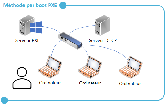 Schéma - Déploiement par boot PXE