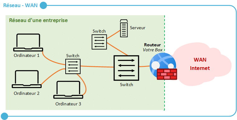 Schéma réseau WAN