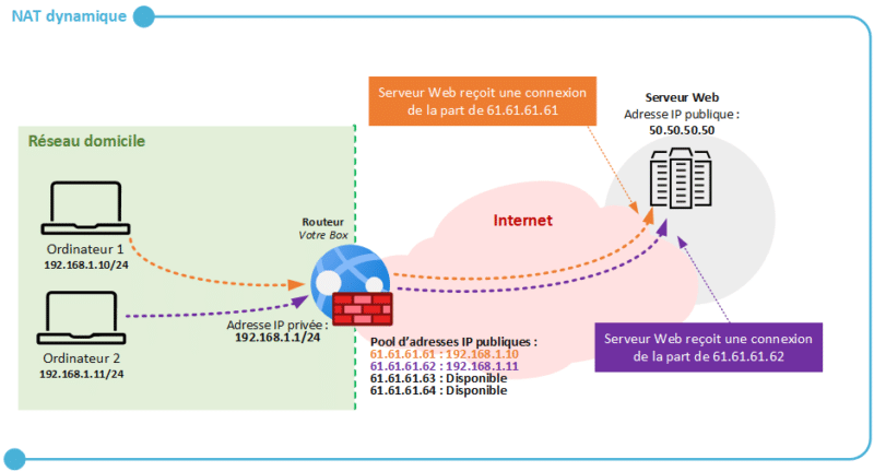 Schéma réseau NAT dynamique