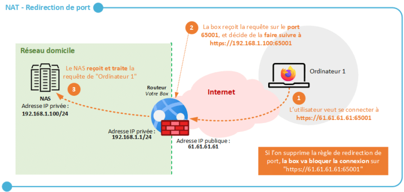 Schéma réseau règle de redirection de ports