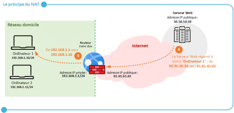 Le principe du NAT