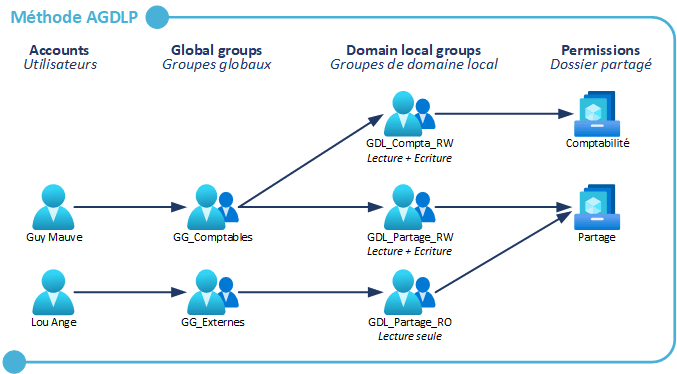 Méthode AGDLP - Exemple AD