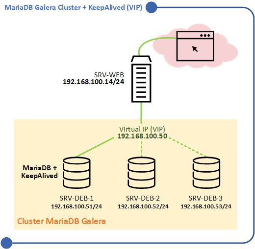 MariaDB Galera et KeepAlived