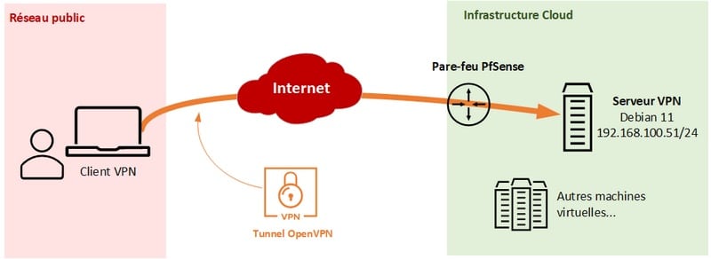 Debian 11 Serveur OpenVPN