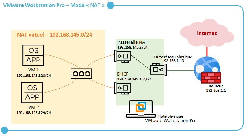 VMware Workstation Pro - Schéma NAT