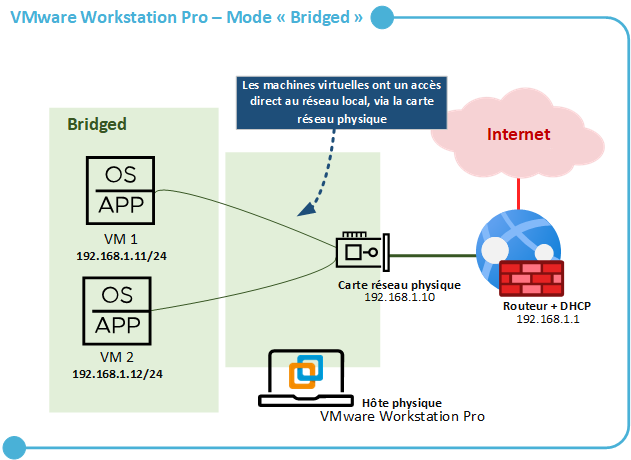 VMware Workstation Pro - Schéma Bridged