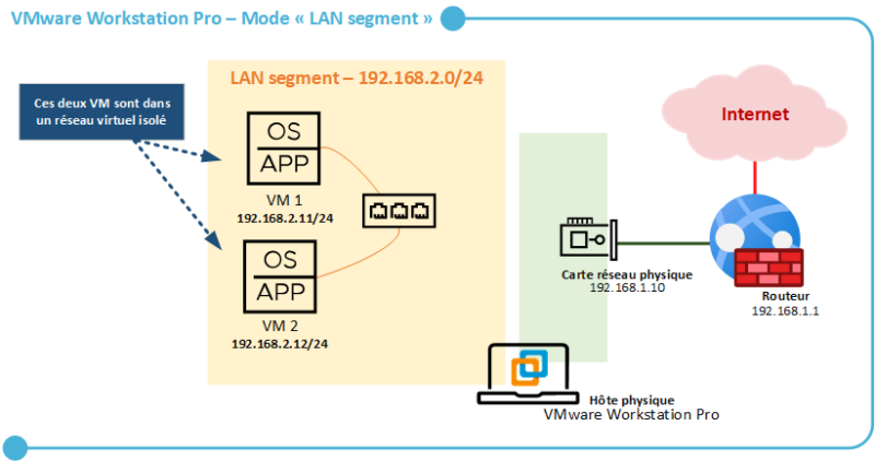 VMware Workstation Pro - Schéma LAN segment