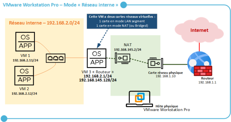 VMware Workstation Pro - Schéma LAN segment avec deux cartes