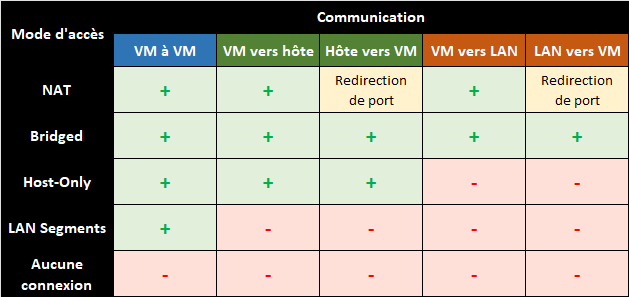 VMware Workstation Pro - Récapitulatif connexion réseau