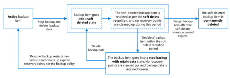 Azure Backup - Schema Soft Deleted