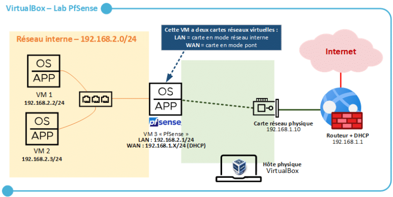 VirtualBox Pfsense Lab