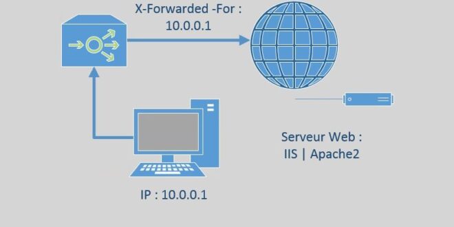 IIS / Apache : Ajouter l’en-tête X-Forwarded-For dans les logs