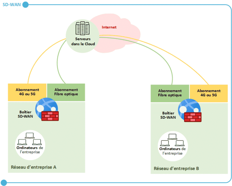 Schéma SD-WAN