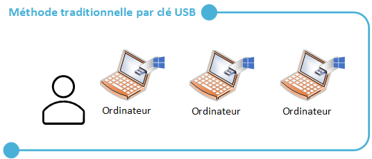 Schéma - Déploiement par clé USB