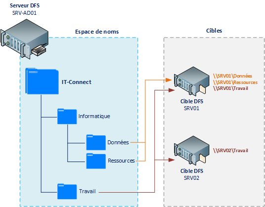 Infrastructure DFS