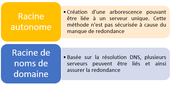 DFS - Type de racine