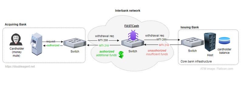 Fonctionnement malware FASTCash